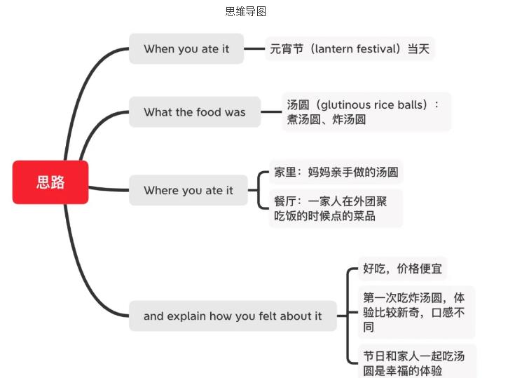 雅思口语Part2【元宵节】高分示例，与元宵有关的题目分享！